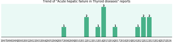 Would you have Acute hepatic failure when you have Thyroid diseases? Would you have Acute hepatic failure when you have Thyroid diseases?